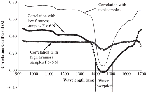 Figure 1 Correlation of Mazafati date firmness with the raw reflectance spectra at each wavelength, r(λ). (–) Correlation made with the total set. (•) Correlation made only with samples having firmness lower than 6 N. (○) Correlation made only with samples having firmness higher than 6 N.