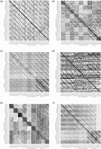 Figure 13. Dot product comparisons between the I x , J x , and K x patterns for a randomly selected run of the minimal model (left column), in the style of Figure 12. That the darkest cells lie on the diagonal implies, for example in (a), that I x ≈ J x for all x (72/72 cases). In (b) we see that I x ≈ K x for all x (72/72 cases). This is true in (c) as well for over 94% of cases (68/72). In total, the minimal network's learned representations obey the expected equivalences in 212/216 cases (98%). In the right column ((d)–(f)) we see the same tests performed on a randomly selected run of the original model; the results are noisier (169/216 overall) but appear to follow the same pattern.