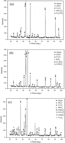 Figure 11. XRD patterns of worn surfaces of three alloys tested at 1000 °C: (a) CNi, (b) CW and (c) CMo