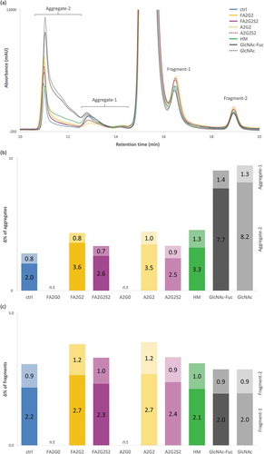 Figure 14. Long-term forced degradation analyzed by size-exclusion chromatography showed significant increase of aggregation species in acceptors, mAb-HM and terminally galactosylated glycoforms but overall the same level of fragmentation among all glycoforms tested. (a) Chromatographic comparison of glycoforms after incubation for 17 days. (b) % increase of HMW species, with each aggregate-1 and aggregate-2 on top and bottom, respectively. (c) % increase of LMW species, with each fragment-1 and fragment-2 on bottom and top, respectively. n.t: not tested (b-c).