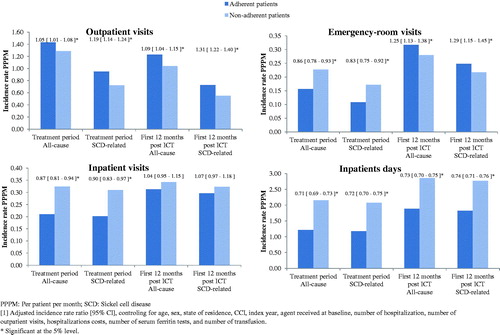 Figure 1. Adjusted incidence rates of all-cause and SCD-related resource utilization in adherent vs non-adherent to ICT patients with SCD.