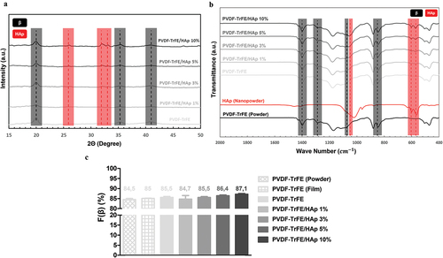 Figure 2. XRD (a) and FTIR (b) analysis of PVDF-TrFE powder, HAp nanopowder, and PVDF-TrFE and PVDF-TrFE/HAp fibers. Estimated relative β-phase content (%) (c) of PVDF-TrFE powder, PVDF-TrFE film, and PVDF-TrFE and PVDF-TrFE/HAp fibers. Three different samples (n=3) were used in the analysis.