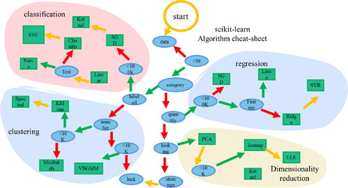 Figure 3. Scikit-learn usage diagram.