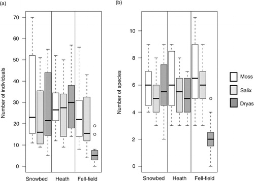 Fig. 2  (a) Number of individuals and (b) number of species found in the Salix snowbed, the Dryas heath and the fell-field in each patch type (moss, Salix, Dryas).
