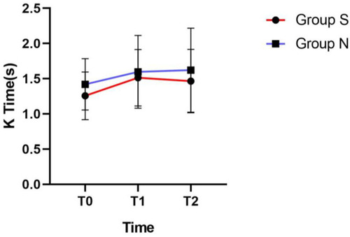 Figure 3 Mean change in K Time (±SE) in two groups at different moments. T0: after rocuronium injection, T1: 10 minutes after reversal, T2: 30 minutes after reversal.