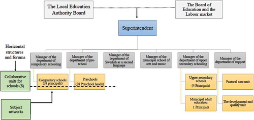 Figure 2. Illustration over the local school organization.