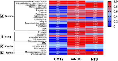 Figure 3. Heat map displaying the distribution of pathogens detected by CMTs, mNGS, and NTS. The positive rate of each detection method was calculated using clinically confirmed pathogens as the gold standard.