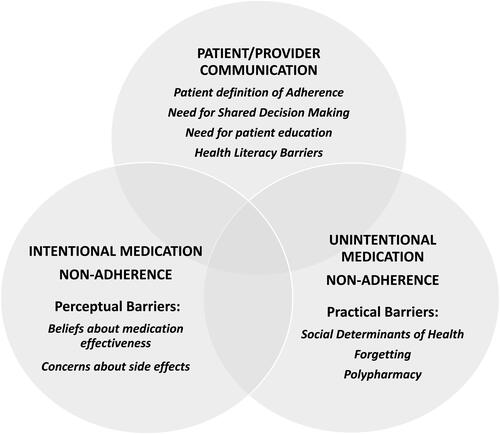 Figure 1 Model medication non-adherence.