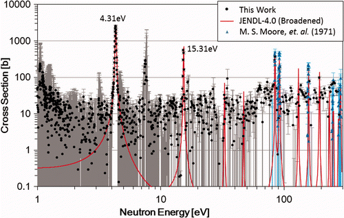 Figure 23. Deduced neutron-capture cross-sections of 246Cm (black circles with gray error bars) and comparison to those measured by Moore [4] (blue triangles with blue err bars) and broadened JENDL-4.0 [16].