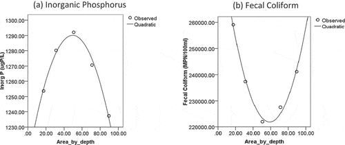 Figure 10. Effect of drain dimension on the inorganic phosphorus and fecal coliform in the treatment system.