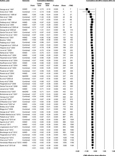 Figure S5 Cumulative meta-analysis (N=54 studies).Notes: “All” indicates that rTMS was administered using different properties into different subgroups of patients in a study and the depression scores for such subgroups were combined. “Combined” indicates that more than one depression scale was used in a study and the effect sizes according to the multiple scales were combined). “Point” refers to the overall mean weighted d of all studies before and including the study listed in each row.Abbreviations: CI, confidence interval; HAMD, Hamilton Depression Rating Scale; MADRS, Montgomery Åsberg Depression Rating Scale; rTMS, repetitive transcranial magnetic stimulation; Std diff, standardized mean difference d.