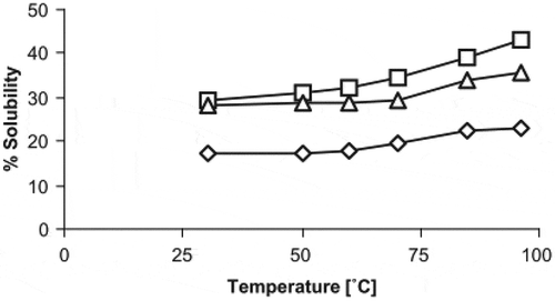 Figure 2. Solubility pattern of sweet potato flour at different temperatures (-◊- native, – Δ – hot air-dried and … □ … drum dried) Reprinted from A. R. Yadav, M. Guha, R. N. Tharanathan, and R. S. Ramteke, ‘Changes in characteristics of sweet potato flour prepared by different drying techniques’, LWT, vol. 39, pp. 20–26, 2006, with kind permission of Swiss Society of Food Science and Technology, © 2004.