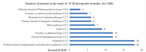 Figure 3 Numbers of journal on the study of TCM therapeutic formulae for CHD.