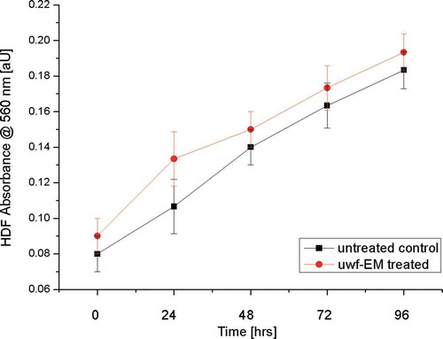 Figure 2. Cell viability measurement. HDF viability after treatment with and without uwf-EM exposure.