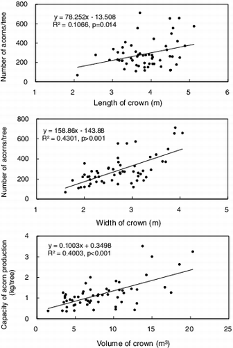 Figure 2. Relationship between number of acorns and crown characteristics of 9-year-old Quercus acutissima trees in the clonal seed orchard. The dots represent the mean values of the clones (n = 75).