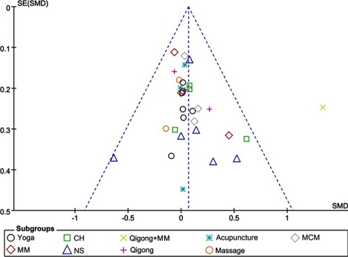Figure 6 Funnel plot of publication bias. The dashed line represents the expected distribution of studies on the graph in the absence of publication bias.Abbreviations: CH, Chinese herbal medicine; MCM, multimodal complementary medicine; MM, mindfulness; NS, nutritional supplement; SMD, standardized mean difference.