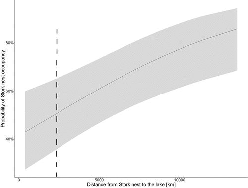 Figure 4. Impact of distance to lakes on the black stork’s nests occupancy throughout the period 2004–2019 – period of clustered storks’ distribution.