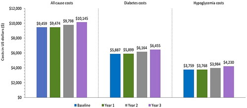 Figure 7. Total costs in PwT2D receiving basal insulins, PPPY $ (by specific HCRU event rates).HCRU: Healthcare Resource Utilization; PPPY: Per Patient Per Year; T2D: Type 2 Diabetes; U.S.: United States.