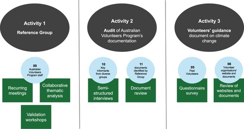 Figure 1. Different methods used under three activities in this action research.