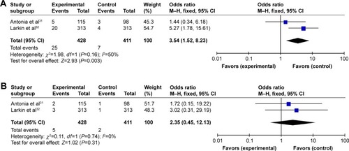 Figure 7 Forest plots for odds ratios for (A) all-grade and (B) high-grade pneumonitis for cancer patients receiving nivolumab/ipilimumab combination compared with patients receiving nivolumab monotherapy.