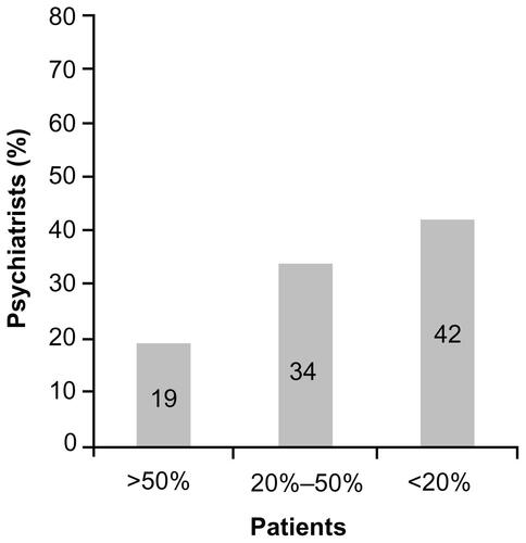Figure S2 What percentage of your patients who deteriorated after stopping medication were able to attribute this to medication nonadherence?Note: 5% of respondents to the survey did not complete this question.