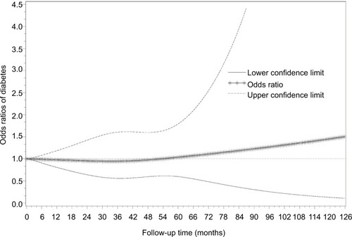 Figure 2 Smoothed plot for ORs of the diabetes risk according to follow-up time.