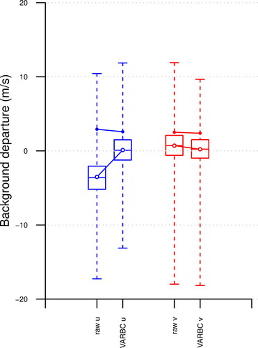 Fig. 16. Boxplots of u (blue) and v (red) BGD for aircraft A3 for raw (boxplots 1 and 3) and VarBC (boxplots 2 and 4) Mode-S/ADS-B data from 6 October to 6 November 2018. Dots: standard deviation, circles: mean.