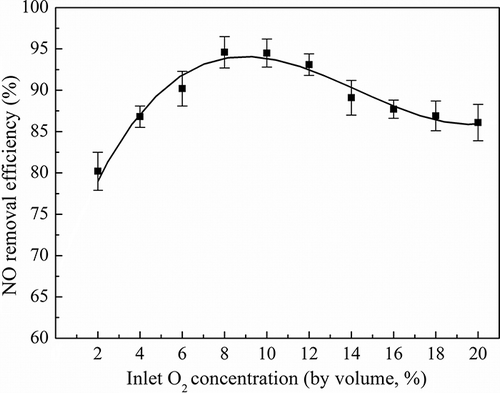 Figure 8. Effect of O2 concentration on NO removal efﬁciency in 535.7 mg m−3 NO at EBRT 115 sec.