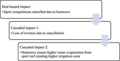 Figure 1. Cascading heat impacts on sport.