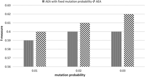 Figure 9. Comparison between AEA and its variations (i.e. AEAs with fixed mutation probabilities).