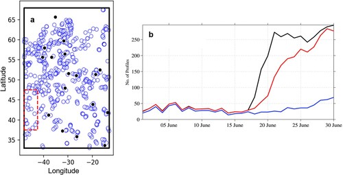 Figure 4. (a) the spatial distribution of all float observations in the regional model for all the month of June 2019 (blue circles), and for the day of June 14, 2019 (black bullets), and (b) time series of total in situ profiles (black), and the number of in situ profiles assimilated in 3dVar (blue) and 4dVar (red).