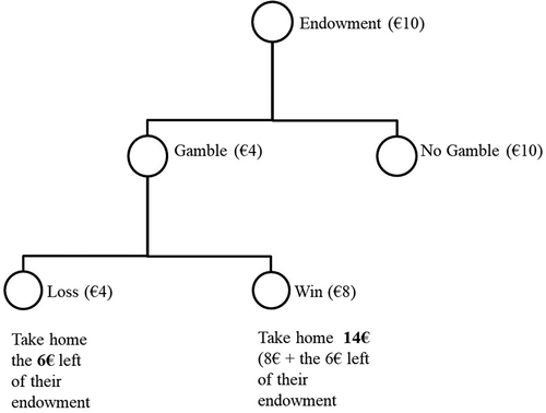 Figure 1. Example of decision to gamble in the gambling task (Canale, Rubaltelli et al., Citation2017; FeldmanHall et al., Citation2015).