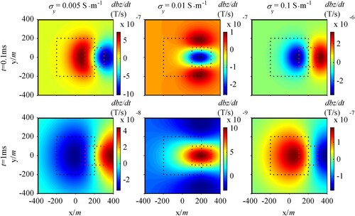 Figure 13. Anomalous response for different σy when the position of the anomalous body is shifted.