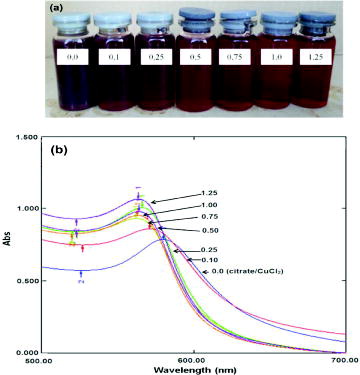 Figure 4. Colour of the CuNP colloid solutions without and with citrate dispersant (a) and their UV–Vis absorbance (b).