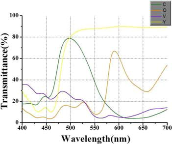 Figure 6. The transmission spectrum of orange, yellow, cyan, and violet filter.