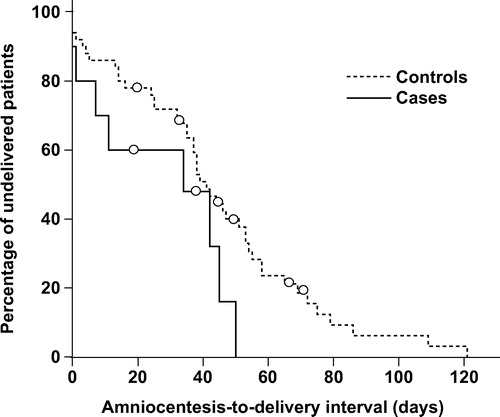 Figure 2.  Amniocentesis-to-delivery interval according to the presence or absence of amniotic fluid white blood cell count differential of more than 20% of eosinophils. Although the difference was not significant, the median amniocentesis-to-delivery interval was 7 days shorter in cases than controls [cases: 34 days (95% CI 0–70 days) vs. controls: for cases and 41 days (95% CI 34–48 days); p = 0.084]. Solid line: cases; dashed line: controls; open circles: censored patients.