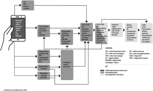Figure 2. Process chart illustrating the criminal justice actors involved in acquiring data and processing, presenting and receiving evidence from a mobile phone during a homicide investigation.