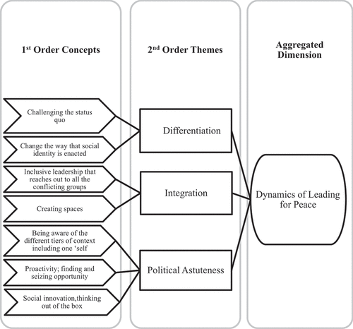 Figure 2. Data structure of the processes of leading for peace.