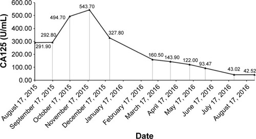 Figure 3 The serum CA125 level during the treatment with apatinib.