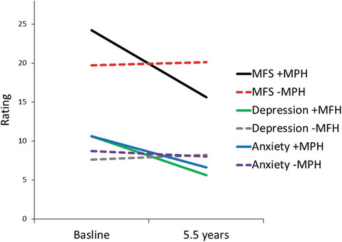 Figure 2. The significant interaction effect is described in the figure for mental fatigue (MFS, 14 items), CPRS depression and CPRS anxiety (nine items for both of these two scales). A significant decrease was found for all three scales for the group treated with methylphenidate. +MPH with, and – MPH without methylphenidate.