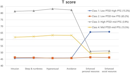 Figure 1. Four-class model according to PTSD and PTG.Note: PTSD: posttraumatic stress disorder; PTG: posttraumatic growth.