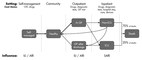 Figure 3. Simplified influenza treatment algorithm used to model the disease burden. Health states in the model are mutually exclusive. Transitions between states are identified with an arrow, a solid line indicates a reversible transition and unidirectional movement is shown via a dotted line. Health states are classified as Outpatient or Inpatient as shown in in the “Setting” row. Cost items are summarized below the setting. The diagnoses considered to be influenza-related per health state are listed below the diagram. ILI, Influenza-like Illness; ARI, Acute Respiratory Infection; SARI, Severe Acute Respiratory Infections; OTC, Over The Counter; GP, General Practitioner; ICU, Intensive Care Unit.