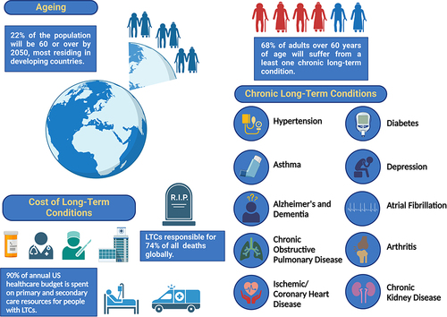 Figure 1 Relationship between ageing and chronic long-term conditions. Created with BioRender.com.