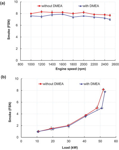 Figure 10. Comparison of smoke pollutant (a) as a function of engine speed at full load condition and (b) as a function of load condition at an engine speed of 1600 rpm