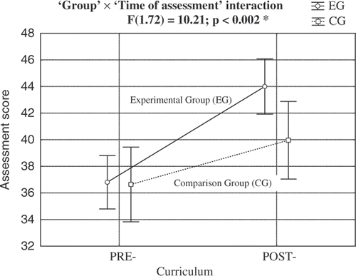 Figure 1. Assessment scores for experimental (EG; n = 49) and comparison groups (CG; n = 25) pre- and post-intervention (0–75 points); means and 95% confidence interval. *Post hoc test revealed higher assessment sores in the experimental as compared to the comparison group in the post-intervention evaluation (p < 0.028), although the two groups showed no difference in pre-intervention assessment scores (p < 0.924).