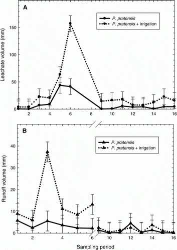 Figure 2.  The observed differences in leachate volume (A) and runoff volume (B) from natural precipitation among irrigated and non-irrigated Kentucky bluegrass turfgrass over a 27-month period. Data break in runoff volume is due to plot renovations. During this period samples were taken and analysed for concentrations; however, no runoff volumes were recorded. Bars represent the standard error of the mean.