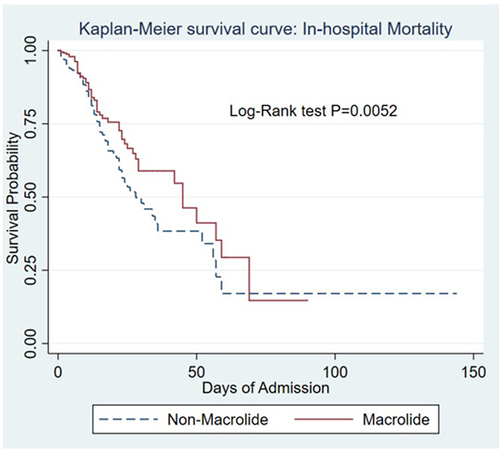 Figure 2 Kaplan–Meier survival curve shows the impact on in-hospital mortality of macrolide treatment.