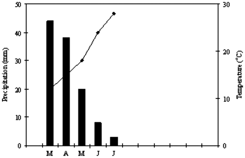 Figure 1.  Climatic data of the research area during the study. The order of months is from March to July and the values represent the averages of the two years of the study; continuous line represents mean monthly temperature and bars represent monthly precipitation.