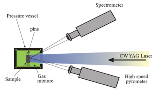 Fig. 3. The experimental apparatus used in the present research. The sample is placed inside a pressure vessel under argon or a mixture of Ar and H2 at 3 bars, fixed in place with graphite screws that minimize heat dissipation by conduction. The 1064-nm, 4.5-kW Nd:YAG laser heats the sample while the pyrometer and the spectrometer measure the intensity of the sample’s spectral radiance. Schematic adapted from Pavlov et al.Citation32 with permission from the authors.