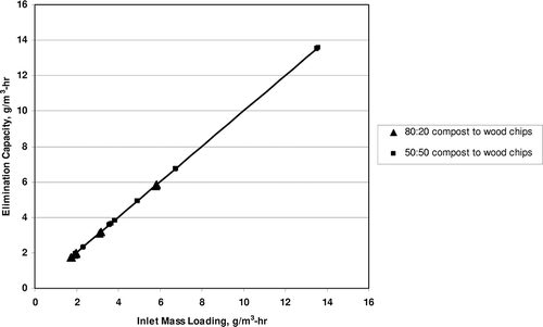 Figure 3. Butylene elimination capacity vs. inlet mass loading.